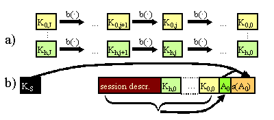 Hash chains of keys