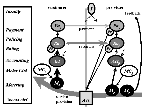 Metering, accoutning, rating and payment architecture