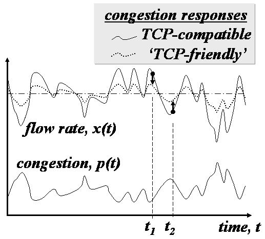 `TCP-friendly' flows cause more congestion than TCP.